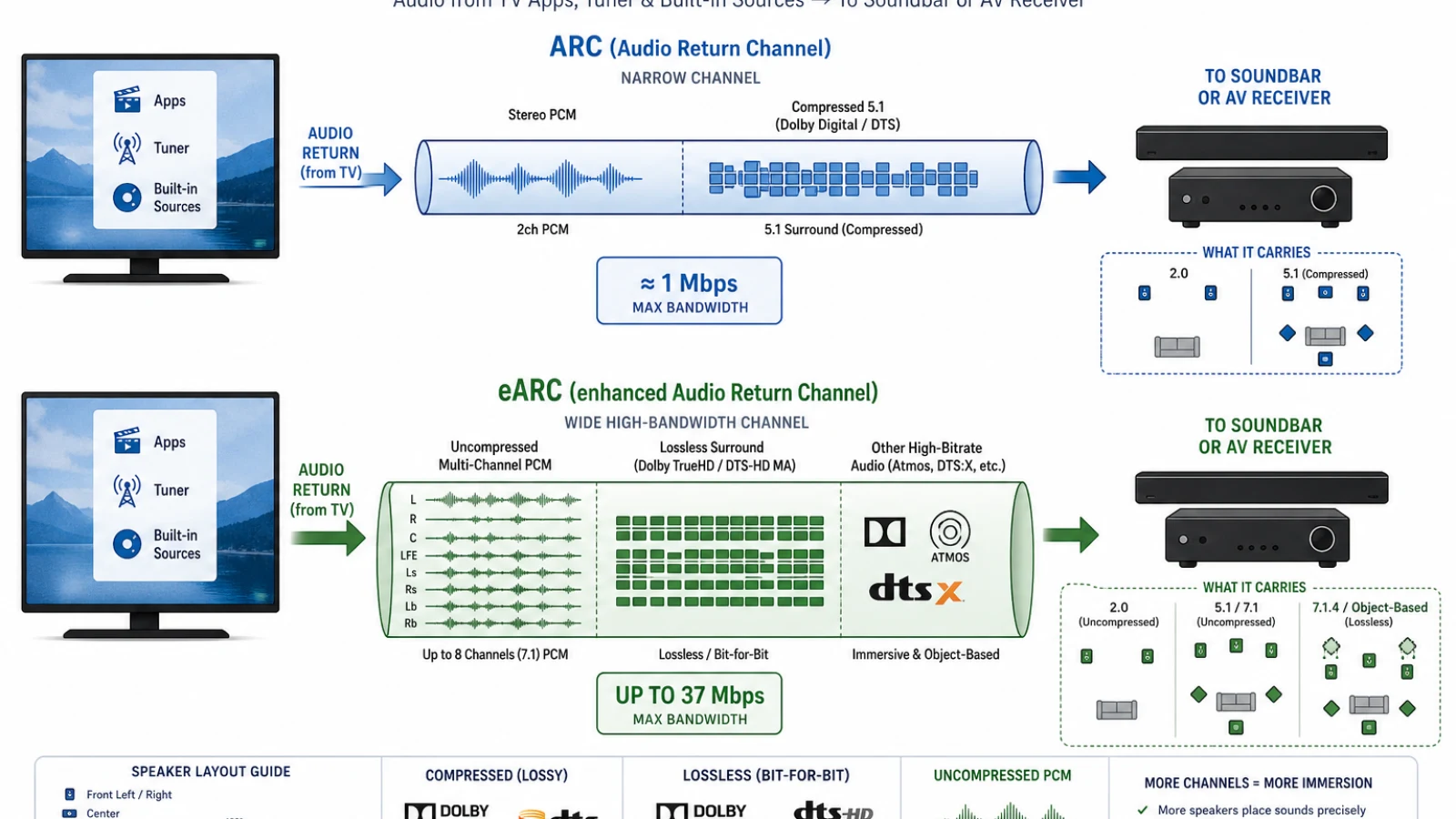 ARC and eARC are shown as narrow and wide return paths, with eARC carrying multichannel PCM and lossless surround audio.